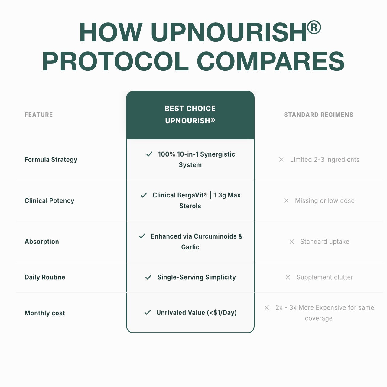 Cardiovascular Protocol